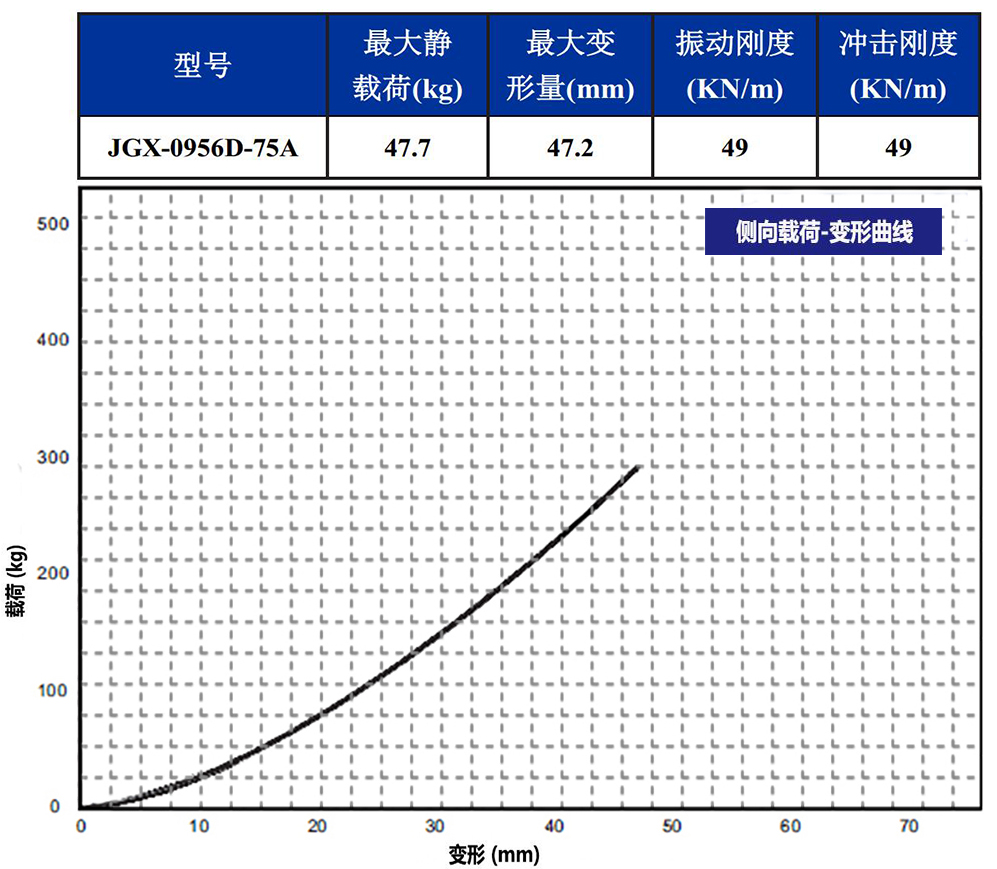 JGX-0956D-75A多應用鋼絲繩減震器側(cè)向載荷變形